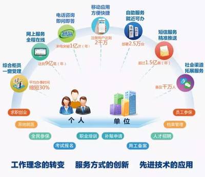 人社要聞 個(gè)人互聯(lián)網(wǎng)服務(wù)邁向便捷化、智能化新階段