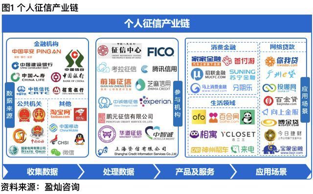 獨(dú)家研究 | 最新個(gè)人征信應(yīng)用場(chǎng)景解讀 新興領(lǐng)域成核心，個(gè)人互聯(lián)網(wǎng)服務(wù)崛起